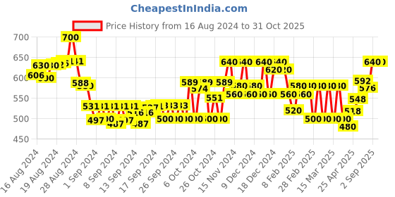 ajio.com big bird footwear Open-Toe Slip-On Sandals big bird footwear Price History Graph from 16 Aug 2024 to 30 Oct 2025