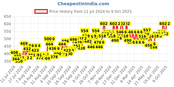 ajio.com big bird footwear Open-Toe T-Strap Sandals big bird footwear Price History Graph from 11 Jul 2024 to 9 Oct 2025