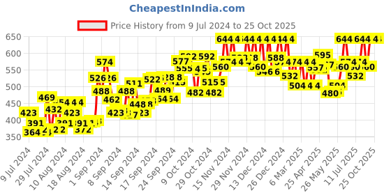 ajio.com big bird footwear Open-Toe Thong-Strap Sandals big bird footwear Price History Graph from 9 Jul 2024 to 24 Oct 2025