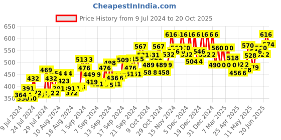 ajio.com big bird footwear Open-Toe Thong-Strap Sandals big bird footwear Price History Graph from 9 Jul 2024 to 20 Oct 2025