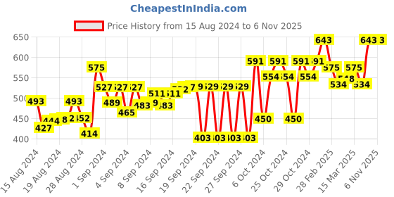 ajio.com big bird footwear Open-Toe V-Strap Sandals big bird footwear Price History Graph from 15 Aug 2024 to 5 Nov 2025
