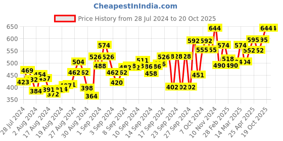 ajio.com big bird footwear Slip-On Flat Sandals big bird footwear Price History Graph from 28 Jul 2024 to 19 Oct 2025