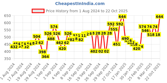 ajio.com big bird footwear Slip-On Flat Sandals big bird footwear Price History Graph from 1 Aug 2024 to 22 Oct 2025