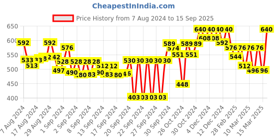ajio.com big bird footwear Slip-On Flat Sandals big bird footwear Price History Graph from 7 Aug 2024 to 15 Sep 2025