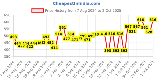 ajio.com big bird footwear Slip-on Style Flat Heeled Sandals big bird footwear Price History Graph from 7 Aug 2024 to 2 Oct 2025