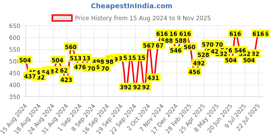 ajio.com big bird footwear Slip-On Thong-Strap Sandals big bird footwear Price History Graph from 15 Aug 2024 to 9 Nov 2025