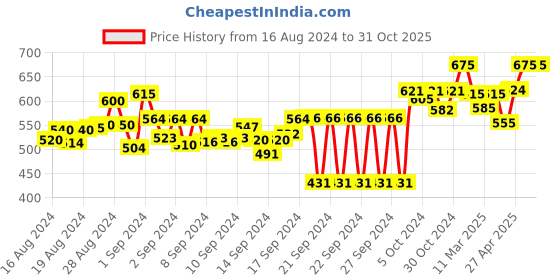 ajio.com big bird footwear Slip-On Thong-Strap Sandals big bird footwear Price History Graph from 16 Aug 2024 to 30 Oct 2025