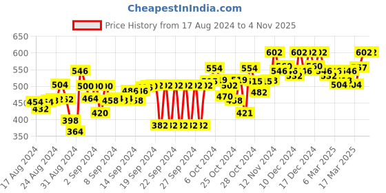 ajio.com big bird footwear Slip-On Thong-Strap Sandals big bird footwear Price History Graph from 17 Aug 2024 to 3 Nov 2025