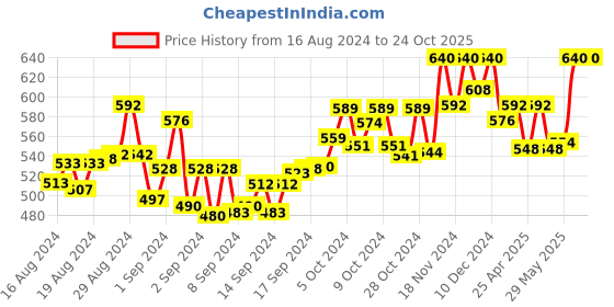 ajio.com big bird footwear Slip-On Toe-Ring Sandals big bird footwear Price History Graph from 16 Aug 2024 to 24 Oct 2025