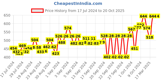 ajio.com big bird footwear Slip-On V-Strap Flat Sandals big bird footwear Price History Graph from 17 Jul 2024 to 19 Oct 2025