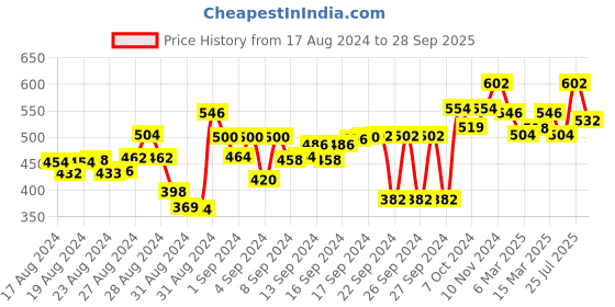 ajio.com big bird footwear Slip-On V-Strap Flat Sandals big bird footwear Price History Graph from 17 Aug 2024 to 28 Sep 2025