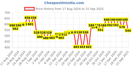 ajio.com big bird footwear Slip-On V-Strap Flat Sandals big bird footwear Price History Graph from 17 Aug 2024 to 15 Sep 2025