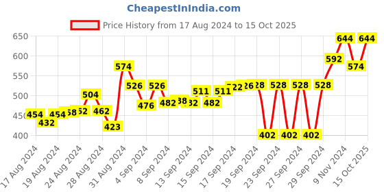 ajio.com big bird footwear Slip-On V-strap Sandals big bird footwear Price History Graph from 17 Aug 2024 to 15 Oct 2025