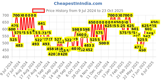 ajio.com big bird footwear Women Checked Open-Toe Slip-On Sandals big bird footwear Price History Graph from 9 Jul 2024 to 23 Oct 2025