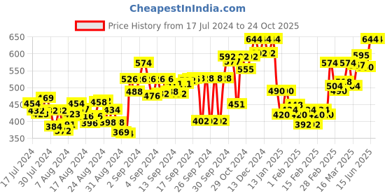 ajio.com big bird footwear Women Perforated Thong-Strap Flat Sandals big bird footwear Price History Graph from 17 Jul 2024 to 23 Oct 2025