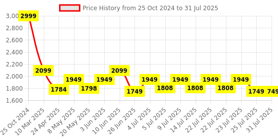 ajio.com smartivity Big Electric Giant Wheel smartivity Price History Graph from 25 Oct 2024 to 14 Jul 2025