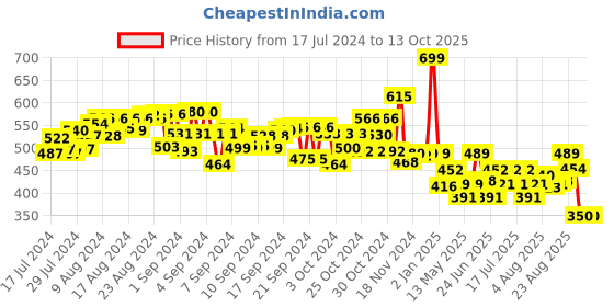 ajio.com soft buddies Big Eyes Chihuahua Dog Soft Toy soft buddies Price History Graph from 17 Jul 2024 to 12 Oct 2025