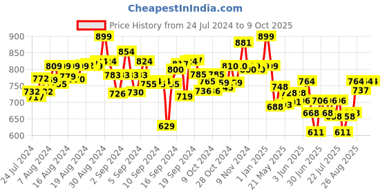 ajio.com soft buddies Big Eyes Chihuahua Dog Soft Toy soft buddies Price History Graph from 24 Jul 2024 to 9 Oct 2025