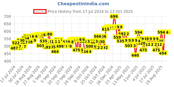 ajio.com soft buddies Big Eyes Honeybee Soft Toy soft buddies Price History Graph from 17 Jul 2024 to 12 Oct 2025