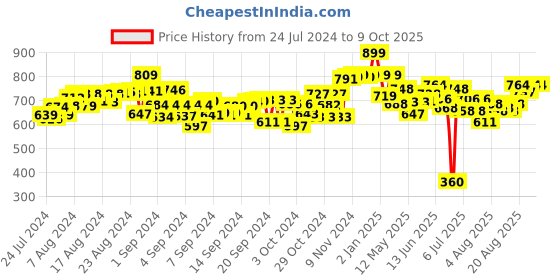 ajio.com soft buddies Big Eyes Mouse Soft Toy soft buddies Price History Graph from 24 Jul 2024 to 9 Oct 2025