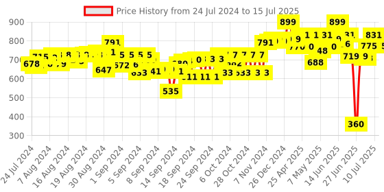ajio.com soft buddies Big Eyes Sitting Panda Soft Toy soft buddies Price History Graph from 24 Jul 2024 to 15 Jul 2025