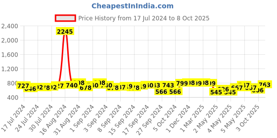 ajio.com big fox Checkered Pattern Penny Loafers big fox Price History Graph from 17 Jul 2024 to 8 Oct 2025