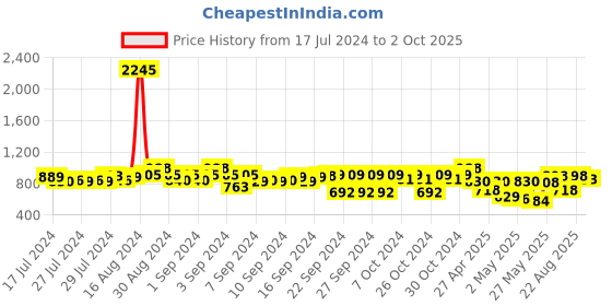 ajio.com big fox Colour-Block Lace-Up Shoes big fox Price History Graph from 17 Jul 2024 to 2 Oct 2025