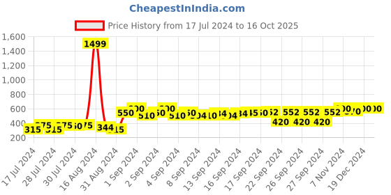 ajio.com big fox Colourblock Slides with Embossed Branding big fox Price History Graph from 17 Jul 2024 to 16 Oct 2025
