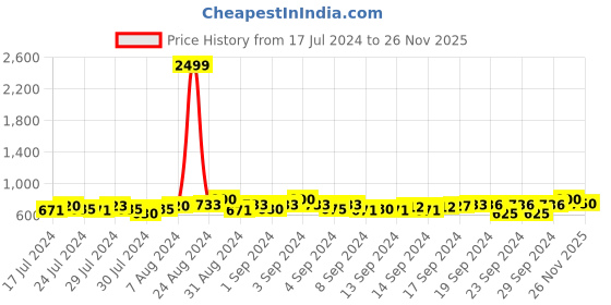 ajio.com big fox Logo Print Thong-Strap Flip-Flops big fox Price History Graph from 17 Jul 2024 to 26 Nov 2025