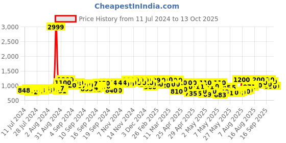 ajio.com big fox Low-Top Slip-On Casual Shoes big fox Price History Graph from 11 Jul 2024 to 12 Oct 2025