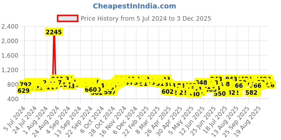 ajio.com big fox Men Buckle Fastening Slip-On Sandals with Flat Heels big fox Price History Graph from 5 Jul 2024 to 3 Dec 2025