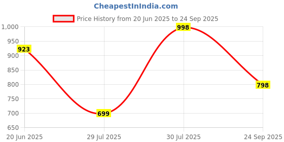 ajio.com big fox Men Casual Shoes with Synthetic Upper big fox Price History Graph from 20 Jun 2025 to 24 Sep 2025