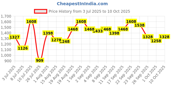 ajio.com big fox Men Casual Shoes with Synthetic Upper big fox Price History Graph from 3 Jul 2025 to 10 Oct 2025