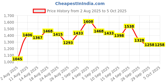 ajio.com big fox Men Casual Shoes with Synthetic Upper big fox Price History Graph from 2 Aug 2025 to 4 Oct 2025