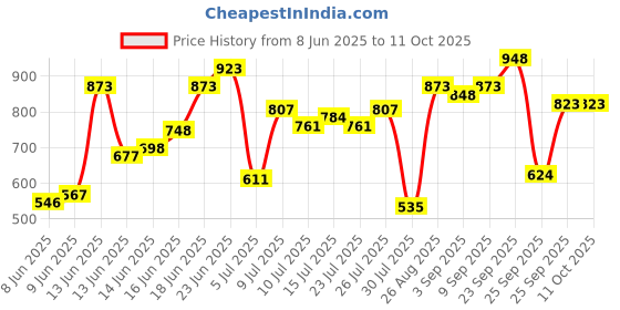 ajio.com big fox Men Chelsea Boots with Synthetic Upper big fox Price History Graph from 8 Jun 2025 to 10 Oct 2025