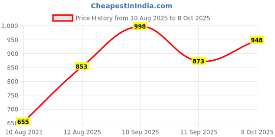 ajio.com big fox Men Chelsea Boots with Synthetic Upper big fox Price History Graph from 10 Aug 2025 to 8 Oct 2025