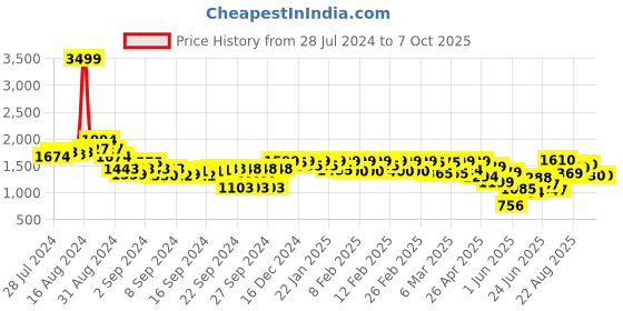 ajio.com big fox Men Colourblock Boots with Velcro Fastening big fox Price History Graph from 28 Jul 2024 to 7 Oct 2025