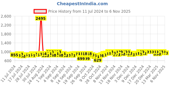 ajio.com big fox Men High-Ankle Lace-Up Sneakers big fox Price History Graph from 11 Jul 2024 to 6 Nov 2025