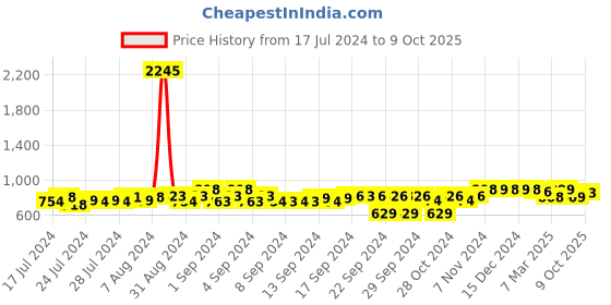 ajio.com big fox Men Low-Top Lace-Up Sneakers big fox Price History Graph from 17 Jul 2024 to 9 Oct 2025