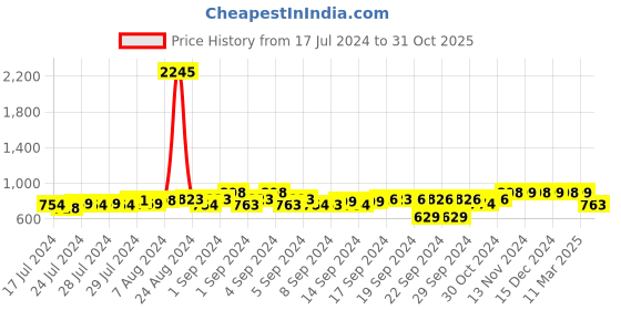 ajio.com big fox Men Low-Top Lace-Up Sneakers big fox Price History Graph from 17 Jul 2024 to 31 Oct 2025