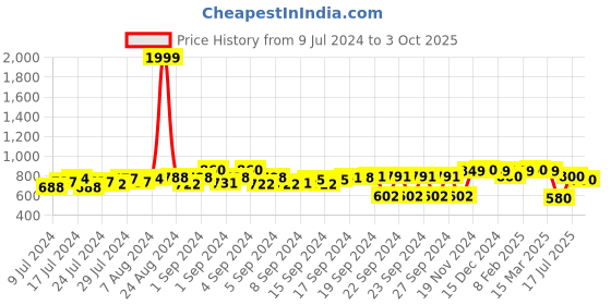 ajio.com big fox Men Round-Toe Bit Loafers big fox Price History Graph from 9 Jul 2024 to 3 Oct 2025