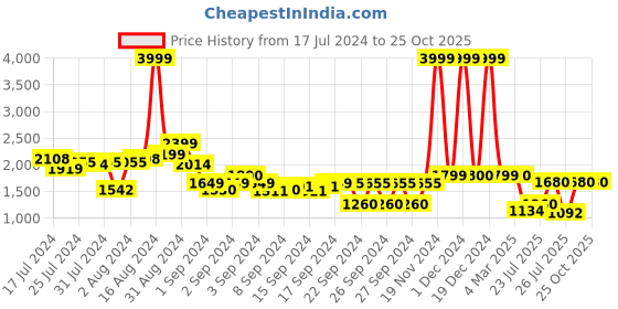 ajio.com big fox Men Round-Toe Lace-Up Shoes big fox Price History Graph from 17 Jul 2024 to 25 Oct 2025