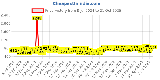 ajio.com big fox Men Round-Toe Lace-Up Sneakers big fox Price History Graph from 9 Jul 2024 to 19 Oct 2025