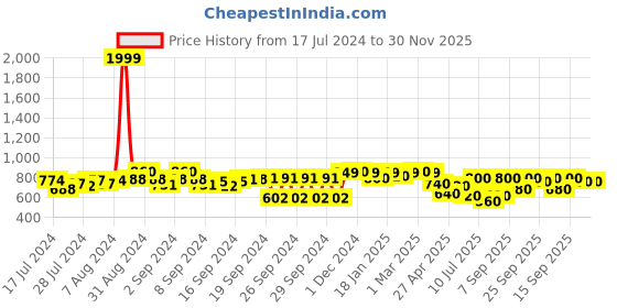 ajio.com big fox Men Round-Toe Loafers big fox Price History Graph from 17 Jul 2024 to 30 Nov 2025