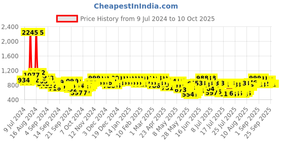 ajio.com big fox Men Slip-On Mules Sandals big fox Price History Graph from 9 Jul 2024 to 9 Oct 2025