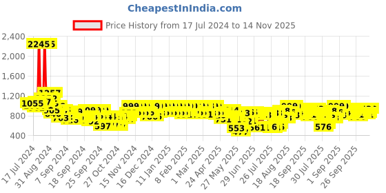 ajio.com big fox Men Slip-On Mules Sandals big fox Price History Graph from 17 Jul 2024 to 14 Nov 2025
