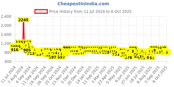 ajio.com big fox Men Slip-On Mules Sandals big fox Price History Graph from 11 Jul 2024 to 6 Oct 2025