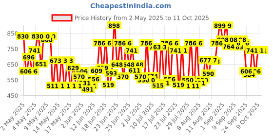 ajio.com big fox Men Slip-On Open-Toe Sandals big fox Price History Graph from 2 May 2025 to 11 Oct 2025