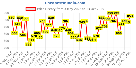ajio.com big fox Men Slip-On Open-Toe Sandals big fox Price History Graph from 3 May 2025 to 13 Oct 2025