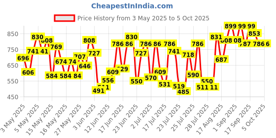 ajio.com big fox Men Slip-On Open-Toe Sandals big fox Price History Graph from 3 May 2025 to 5 Oct 2025